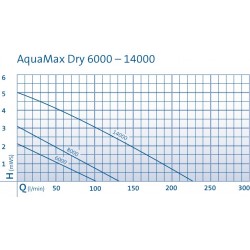 AquaMax Dry 6000